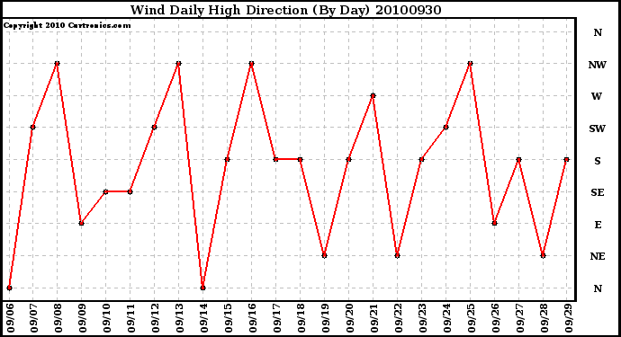 Milwaukee Weather Wind Daily High Direction (By Day)