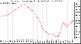 Milwaukee Weather Barometric Pressure per Minute (Last 24 Hours)