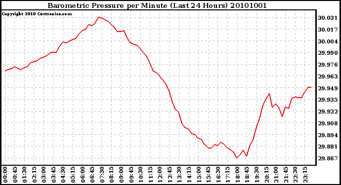 Milwaukee Weather Barometric Pressure per Minute (Last 24 Hours)
