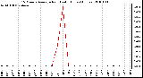 Milwaukee Weather 15 Minute Average Rain Last 6 Hours (Inches)