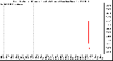 Milwaukee Weather Rain Rate per Minute (Last 24 Hours) (inches/hour)