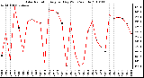 Milwaukee Weather Solar Radiation Avg per Day W/m2/minute