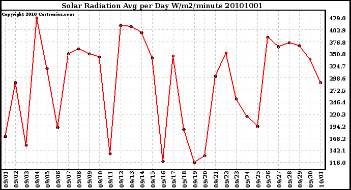 Milwaukee Weather Solar Radiation Avg per Day W/m2/minute