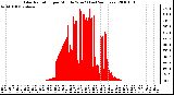 Milwaukee Weather Solar Radiation per Minute W/m2 (Last 24 Hours)