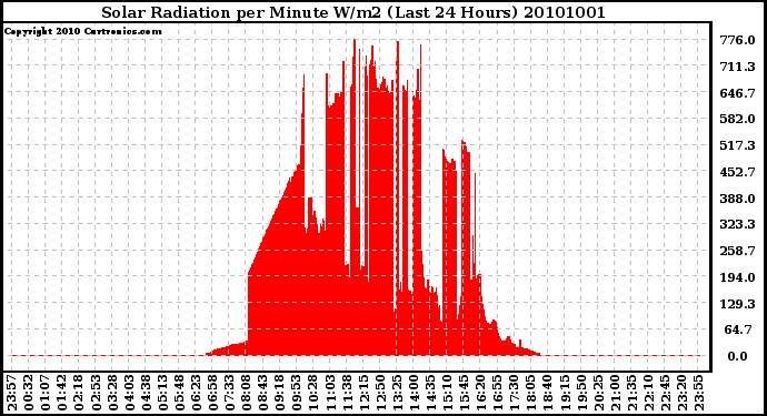 Milwaukee Weather Solar Radiation per Minute W/m2 (Last 24 Hours)