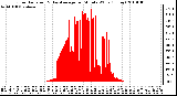 Milwaukee Weather Solar Radiation & Day Average per Minute W/m2 (Today)