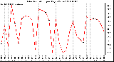 Milwaukee Weather Solar Radiation per Day KW/m2