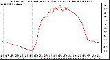 Milwaukee Weather Outdoor Temp (vs) Heat Index per Minute (Last 24 Hours)