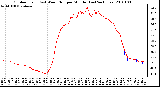 Milwaukee Weather Outdoor Temp (vs) Wind Chill per Minute (Last 24 Hours)