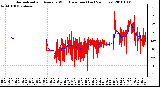 Milwaukee Weather Normalized and Average Wind Direction (Last 24 Hours)