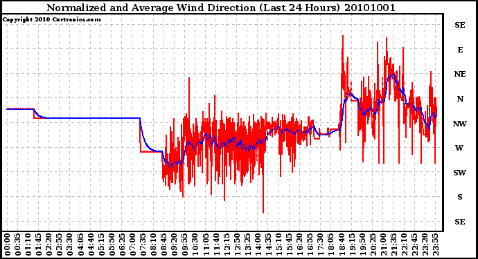 Milwaukee Weather Normalized and Average Wind Direction (Last 24 Hours)