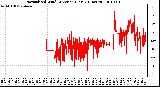 Milwaukee Weather Normalized Wind Direction (Last 24 Hours)