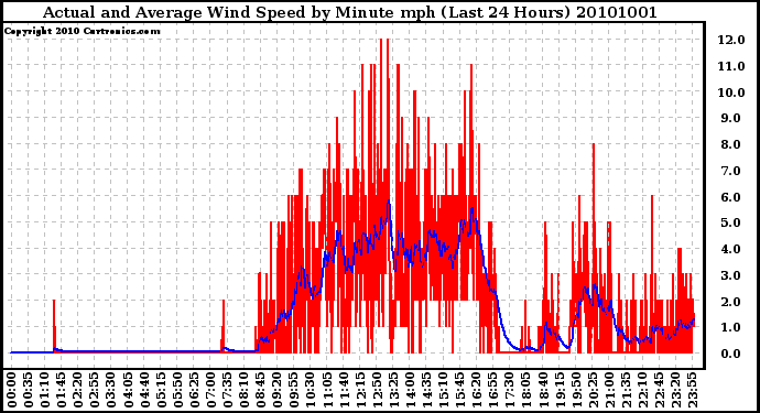 Milwaukee Weather Actual and Average Wind Speed by Minute mph (Last 24 Hours)