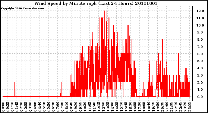 Milwaukee Weather Wind Speed by Minute mph (Last 24 Hours)