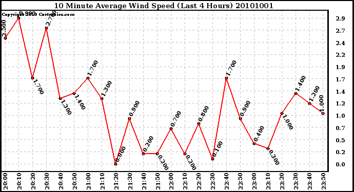 Milwaukee Weather 10 Minute Average Wind Speed (Last 4 Hours)