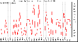 Milwaukee Weather Wind Speed by Minute mph (Last 1 Hour)