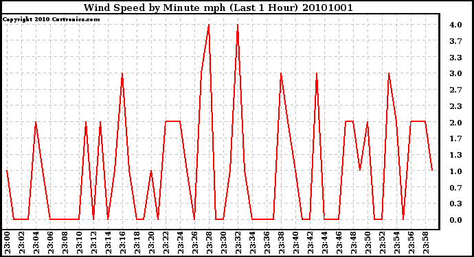 Milwaukee Weather Wind Speed by Minute mph (Last 1 Hour)