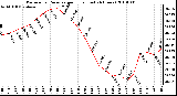 Milwaukee Weather Barometric Pressure per Hour (Last 24 Hours)