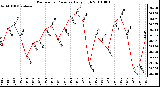 Milwaukee Weather Barometric Pressure Daily High