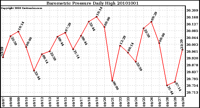 Milwaukee Weather Barometric Pressure Daily High