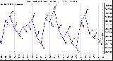 Milwaukee Weather Barometric Pressure Daily Low