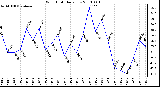 Milwaukee Weather Wind Chill Daily Low