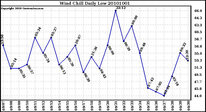 Milwaukee Weather Wind Chill Daily Low