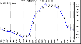 Milwaukee Weather Wind Chill (Last 24 Hours)