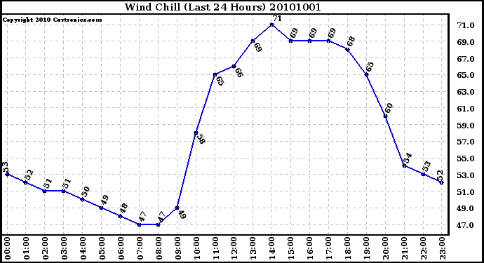 Milwaukee Weather Wind Chill (Last 24 Hours)