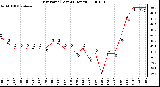 Milwaukee Weather Dew Point (Last 24 Hours)