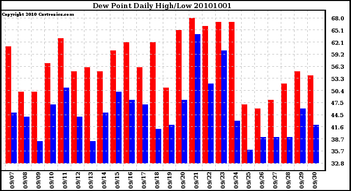 Milwaukee Weather Dew Point Daily High/Low