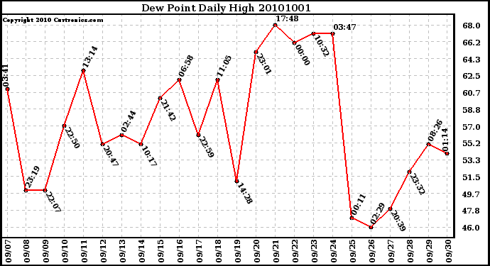 Milwaukee Weather Dew Point Daily High