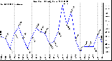 Milwaukee Weather Dew Point Daily Low