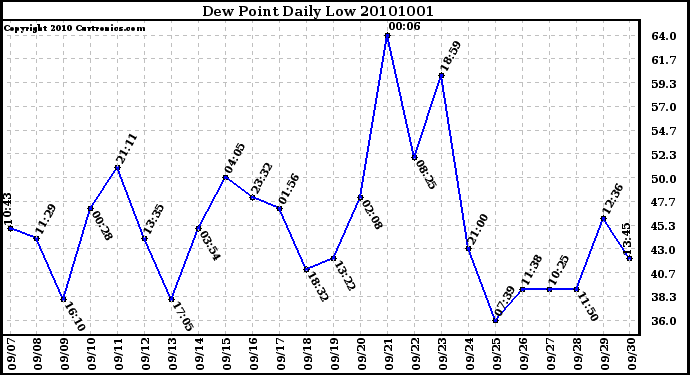 Milwaukee Weather Dew Point Daily Low