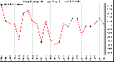 Milwaukee Weather Evapotranspiration per Day (Inches)