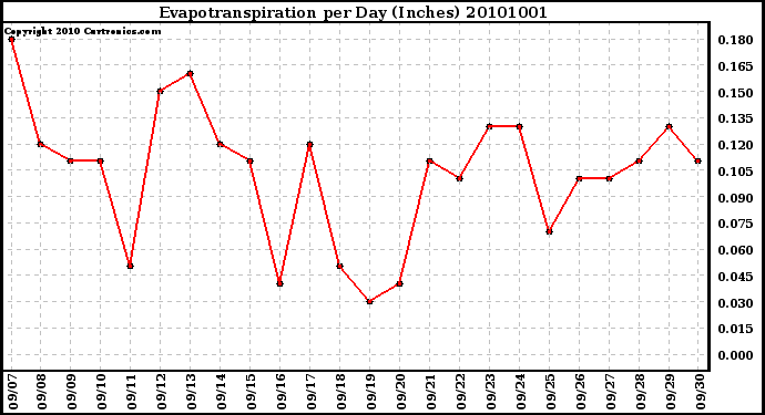 Milwaukee Weather Evapotranspiration per Day (Inches)