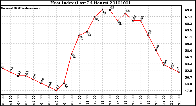 Milwaukee Weather Heat Index (Last 24 Hours)