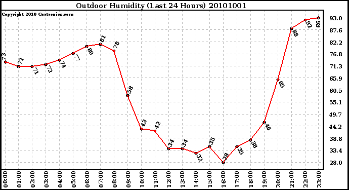 Milwaukee Weather Outdoor Humidity (Last 24 Hours)