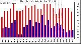 Milwaukee Weather Outdoor Humidity Daily High/Low