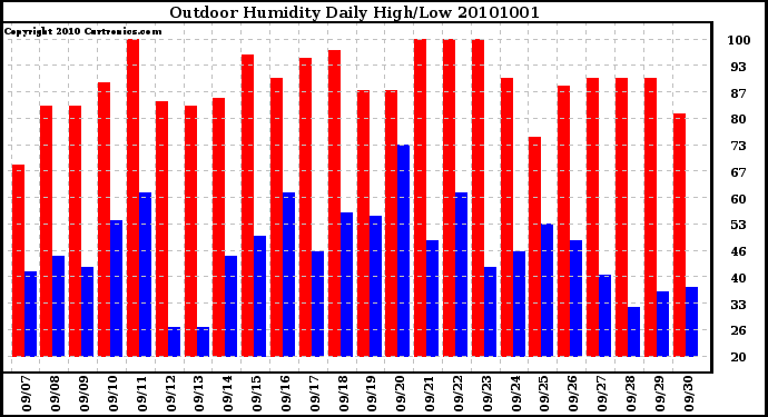 Milwaukee Weather Outdoor Humidity Daily High/Low