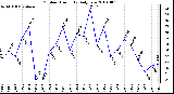 Milwaukee Weather Outdoor Humidity Daily Low