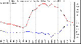 Milwaukee Weather Outdoor Temperature (vs) Dew Point (Last 24 Hours)