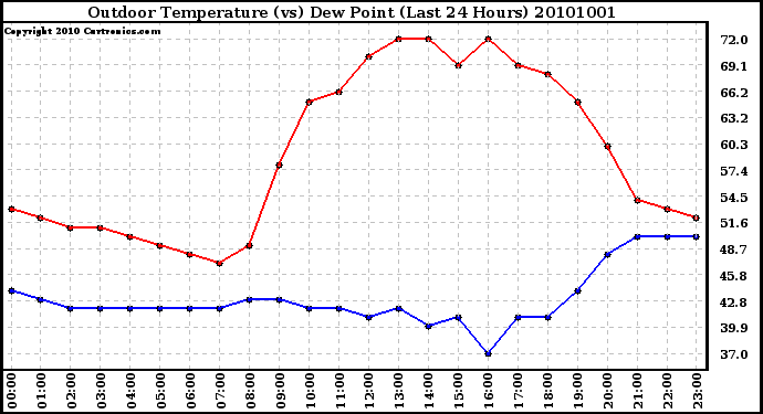 Milwaukee Weather Outdoor Temperature (vs) Dew Point (Last 24 Hours)