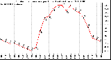 Milwaukee Weather Outdoor Temperature per Hour (Last 24 Hours)