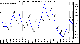 Milwaukee Weather Outdoor Temperature Daily Low