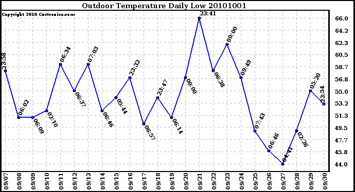 Milwaukee Weather Outdoor Temperature Daily Low