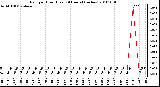 Milwaukee Weather Rain per Hour (Last 24 Hours) (inches)