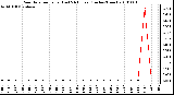 Milwaukee Weather Rain Rate per Hour (Last 24 Hours) (Inches/Hour)