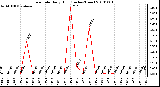 Milwaukee Weather Rain Rate Daily High (Inches/Hour)