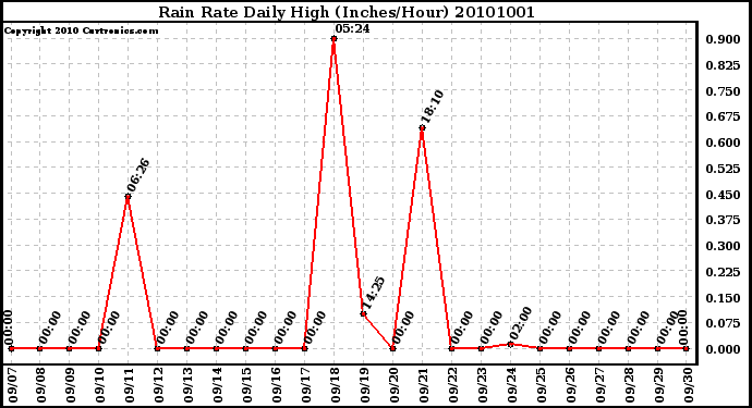 Milwaukee Weather Rain Rate Daily High (Inches/Hour)